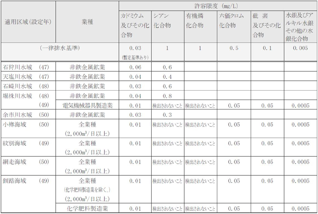 水産物利用学 有害物質に係る上乗せ排水基準（条例別表第2） LASBOS Moodle